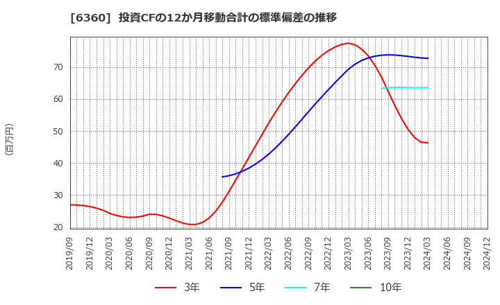 6360 (株)東京自働機械製作所: 投資CFの12か月移動合計の標準偏差の推移