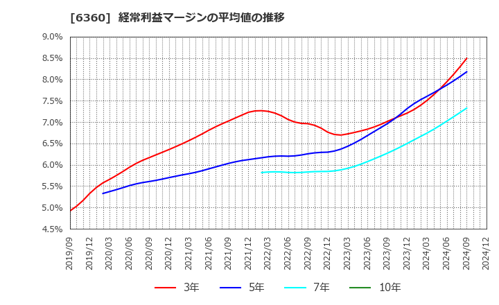 6360 (株)東京自働機械製作所: 経常利益マージンの平均値の推移