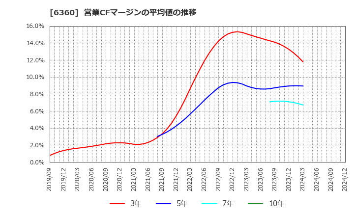 6360 (株)東京自働機械製作所: 営業CFマージンの平均値の推移