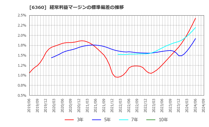 6360 (株)東京自働機械製作所: 経常利益マージンの標準偏差の推移