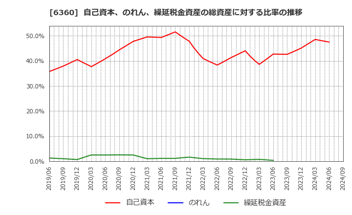 6360 (株)東京自働機械製作所: 自己資本、のれん、繰延税金資産の総資産に対する比率の推移