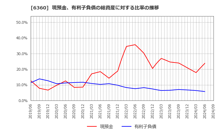 6360 (株)東京自働機械製作所: 現預金、有利子負債の総資産に対する比率の推移