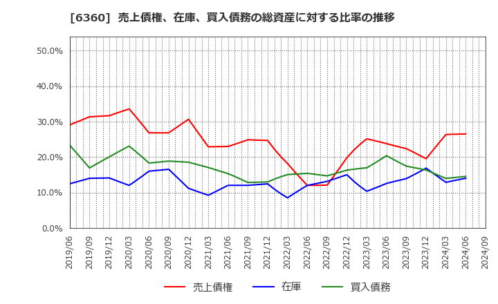 6360 (株)東京自働機械製作所: 売上債権、在庫、買入債務の総資産に対する比率の推移