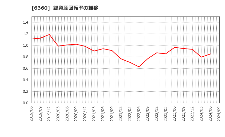 6360 (株)東京自働機械製作所: 総資産回転率の推移