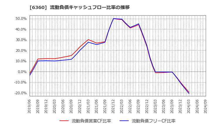 6360 (株)東京自働機械製作所: 流動負債キャッシュフロー比率の推移