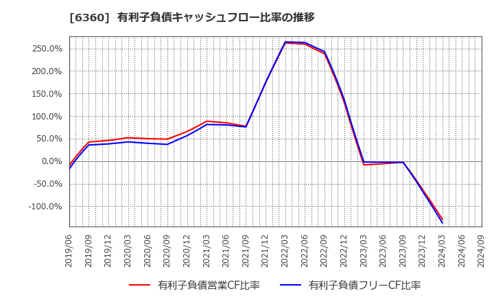 6360 (株)東京自働機械製作所: 有利子負債キャッシュフロー比率の推移