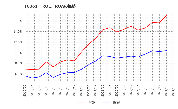 6361 荏原: ROE、ROAの推移