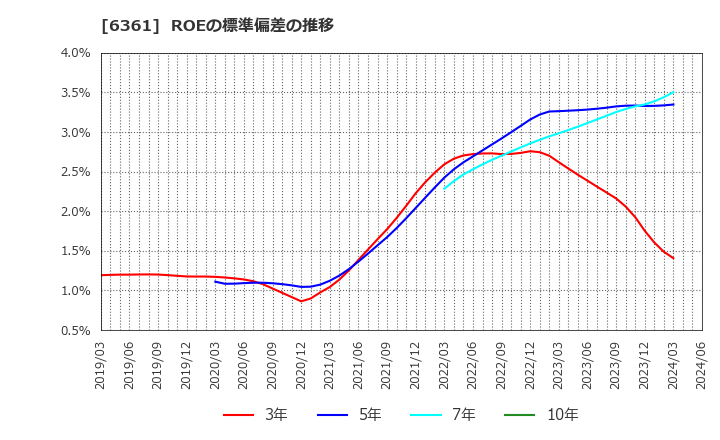 6361 荏原: ROEの標準偏差の推移