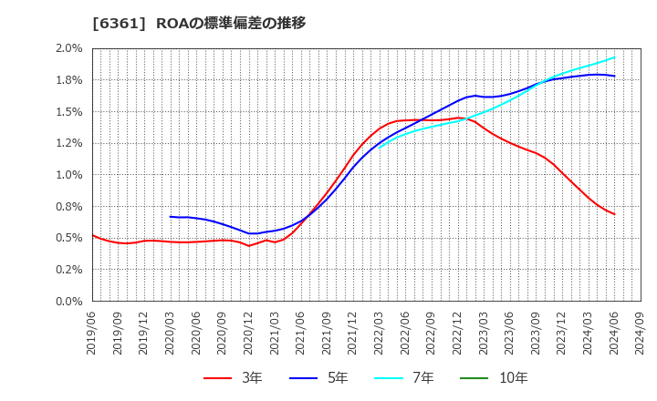 6361 荏原: ROAの標準偏差の推移