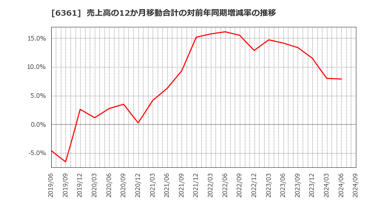 6361 荏原: 売上高の12か月移動合計の対前年同期増減率の推移