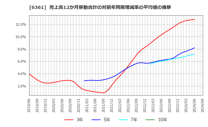 6361 荏原: 売上高12か月移動合計の対前年同期増減率の平均値の推移