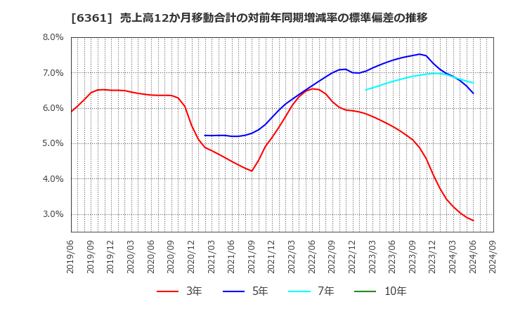 6361 荏原: 売上高12か月移動合計の対前年同期増減率の標準偏差の推移