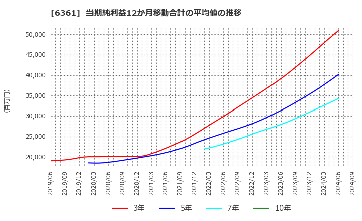 6361 荏原: 当期純利益12か月移動合計の平均値の推移