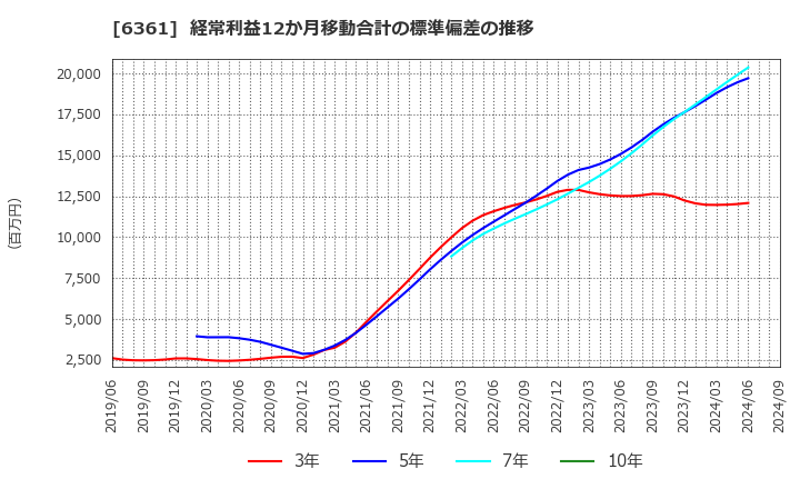 6361 荏原: 経常利益12か月移動合計の標準偏差の推移