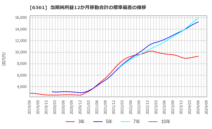 6361 荏原: 当期純利益12か月移動合計の標準偏差の推移