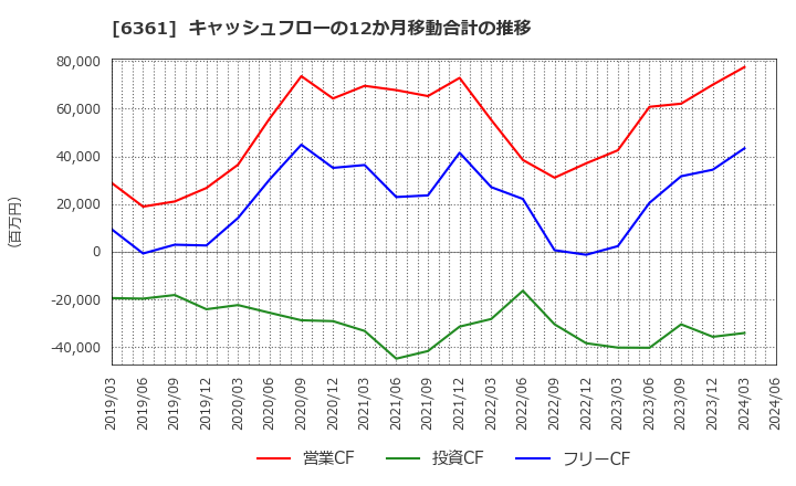 6361 荏原: キャッシュフローの12か月移動合計の推移