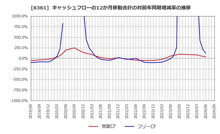 6361 荏原: キャッシュフローの12か月移動合計の対前年同期増減率の推移