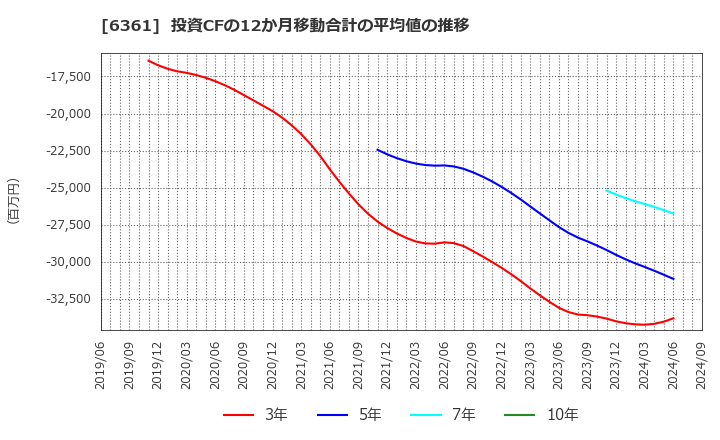 6361 荏原: 投資CFの12か月移動合計の平均値の推移