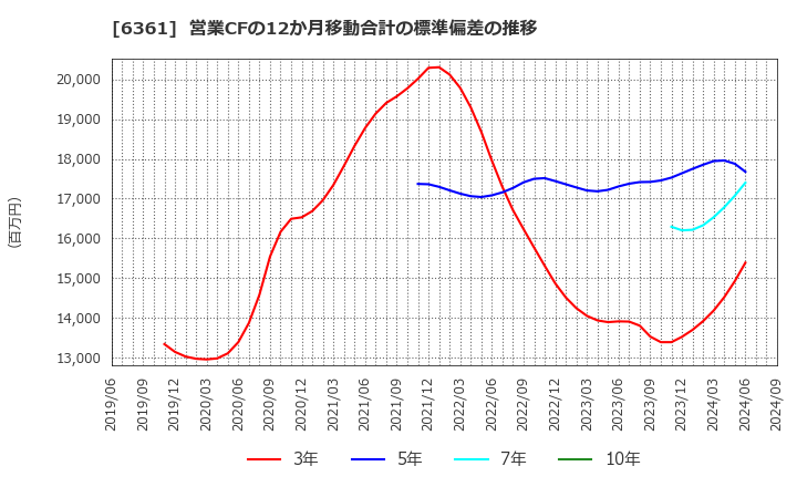 6361 荏原: 営業CFの12か月移動合計の標準偏差の推移