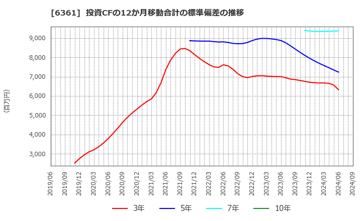 6361 荏原: 投資CFの12か月移動合計の標準偏差の推移