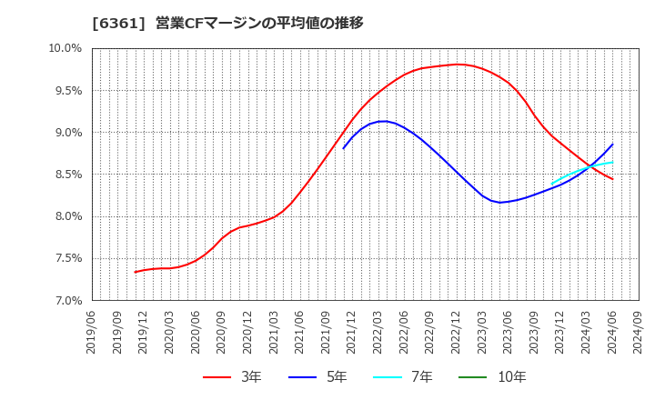 6361 荏原: 営業CFマージンの平均値の推移