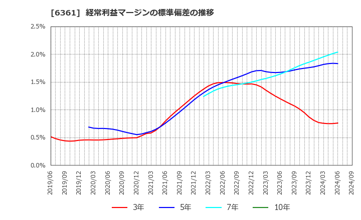 6361 荏原: 経常利益マージンの標準偏差の推移