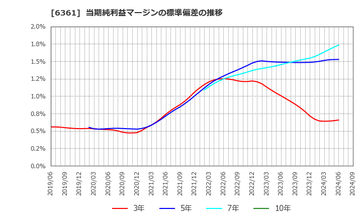 6361 荏原: 当期純利益マージンの標準偏差の推移