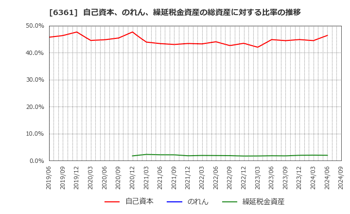 6361 荏原: 自己資本、のれん、繰延税金資産の総資産に対する比率の推移