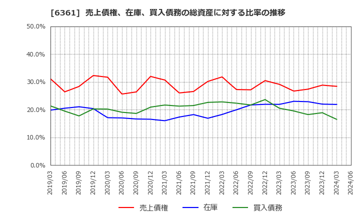 6361 荏原: 売上債権、在庫、買入債務の総資産に対する比率の推移