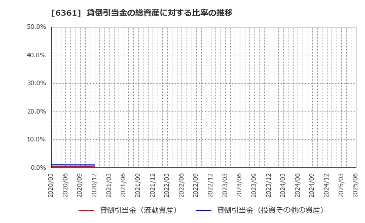 6361 荏原: 貸倒引当金の総資産に対する比率の推移