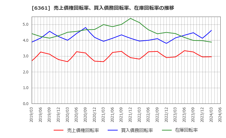 6361 荏原: 売上債権回転率、買入債務回転率、在庫回転率の推移