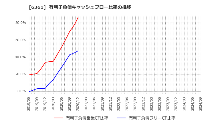 6361 荏原: 有利子負債キャッシュフロー比率の推移