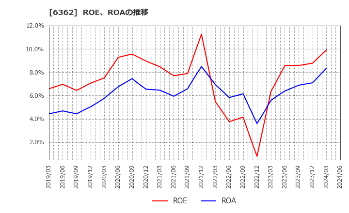 6362 (株)石井鐵工所: ROE、ROAの推移