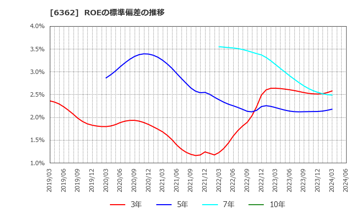 6362 (株)石井鐵工所: ROEの標準偏差の推移