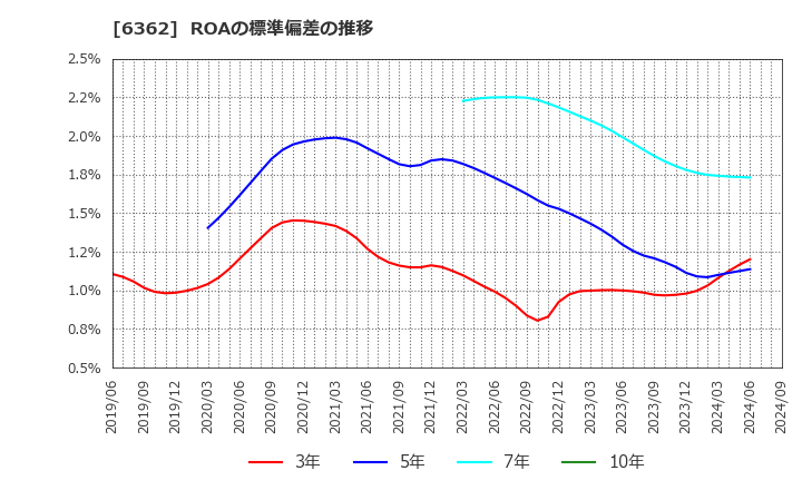 6362 (株)石井鐵工所: ROAの標準偏差の推移