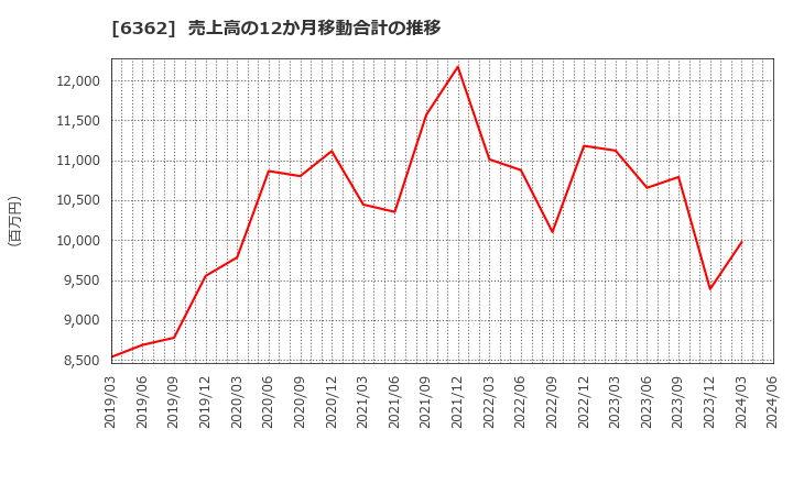 6362 (株)石井鐵工所: 売上高の12か月移動合計の推移