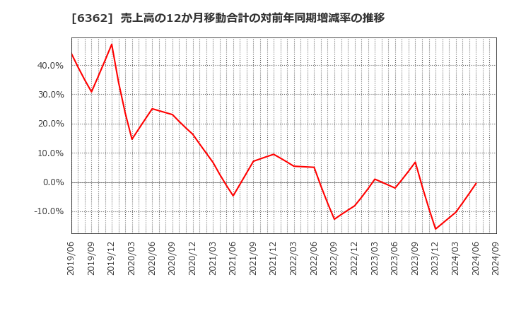 6362 (株)石井鐵工所: 売上高の12か月移動合計の対前年同期増減率の推移