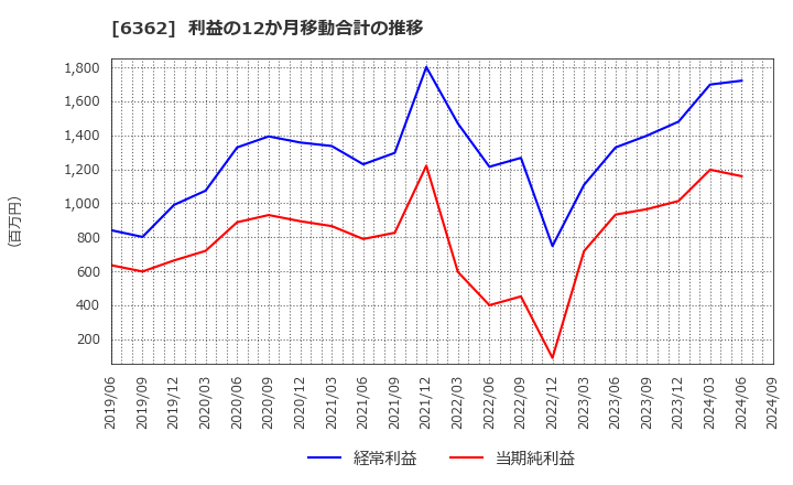 6362 (株)石井鐵工所: 利益の12か月移動合計の推移