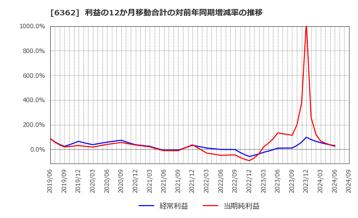 6362 (株)石井鐵工所: 利益の12か月移動合計の対前年同期増減率の推移