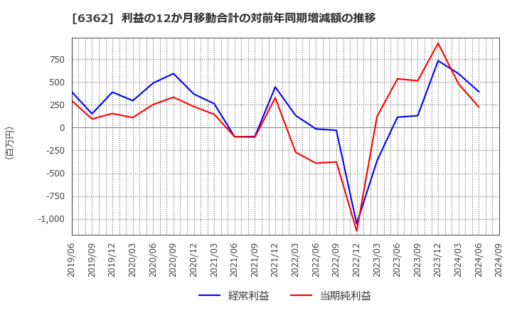 6362 (株)石井鐵工所: 利益の12か月移動合計の対前年同期増減額の推移