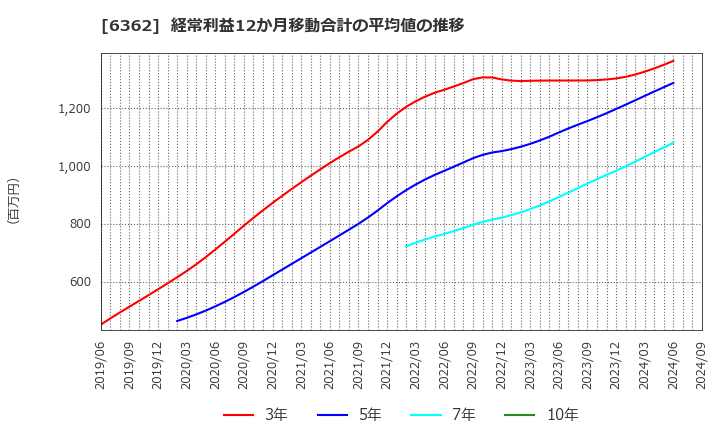 6362 (株)石井鐵工所: 経常利益12か月移動合計の平均値の推移