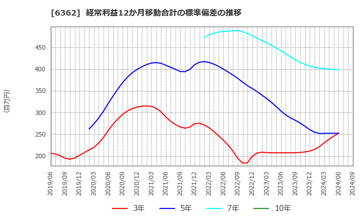 6362 (株)石井鐵工所: 経常利益12か月移動合計の標準偏差の推移