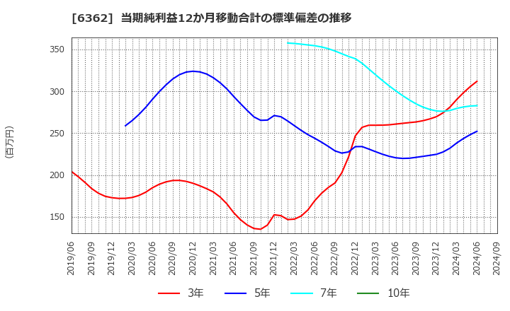 6362 (株)石井鐵工所: 当期純利益12か月移動合計の標準偏差の推移