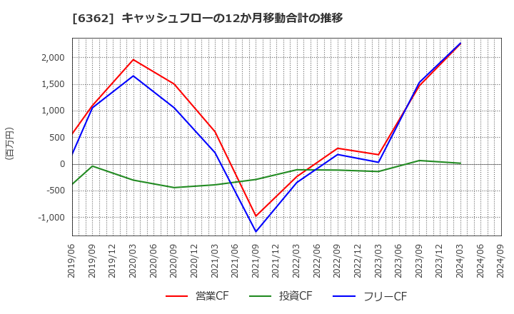 6362 (株)石井鐵工所: キャッシュフローの12か月移動合計の推移