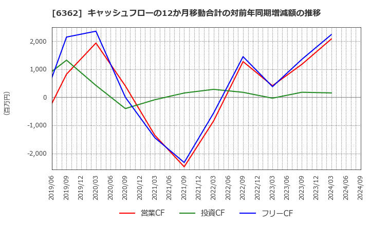 6362 (株)石井鐵工所: キャッシュフローの12か月移動合計の対前年同期増減額の推移