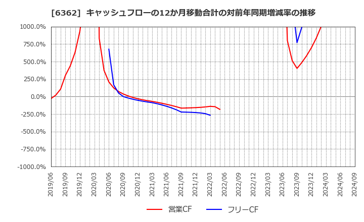 6362 (株)石井鐵工所: キャッシュフローの12か月移動合計の対前年同期増減率の推移