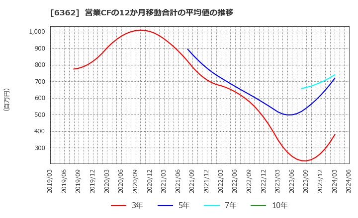 6362 (株)石井鐵工所: 営業CFの12か月移動合計の平均値の推移