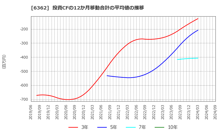 6362 (株)石井鐵工所: 投資CFの12か月移動合計の平均値の推移