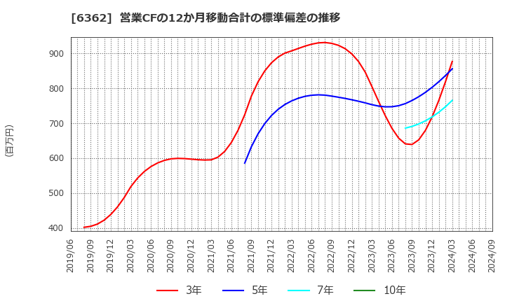 6362 (株)石井鐵工所: 営業CFの12か月移動合計の標準偏差の推移