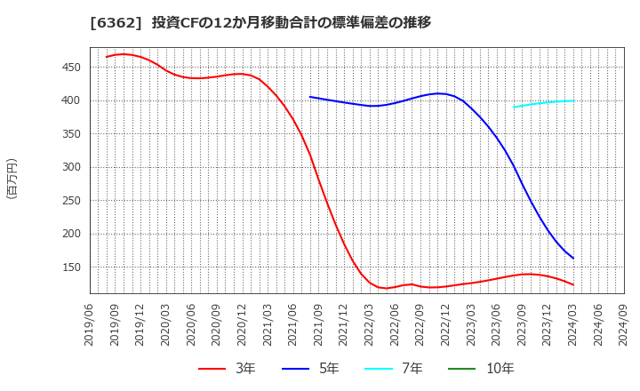 6362 (株)石井鐵工所: 投資CFの12か月移動合計の標準偏差の推移